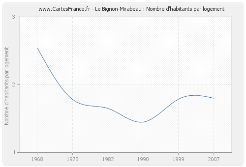 Le Bignon-Mirabeau : Nombre d'habitants par logement